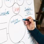 Person planning website structure on a whiteboard
