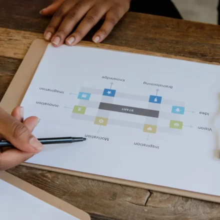 People reviewing a workflow diagram on a clipboard
